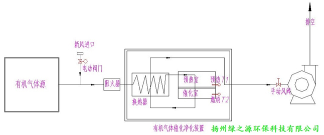 催化燃燒裝置(LCO) 催化燃燒裝置(LCO)
