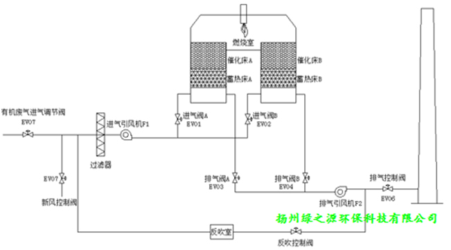 蓄熱式催化凈化裝置(RCO) 蓄熱式催化凈化裝置(RCO)