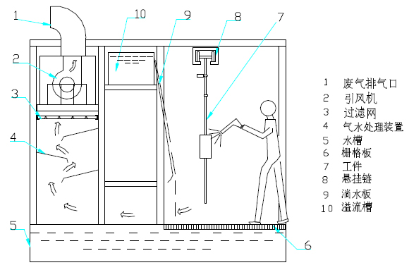 水簾噴漆室(LSQ) 水簾噴漆室(LSQ)