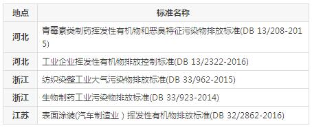 【揚州綠之源環(huán)保】VOCs廢氣治理排放標準匯總