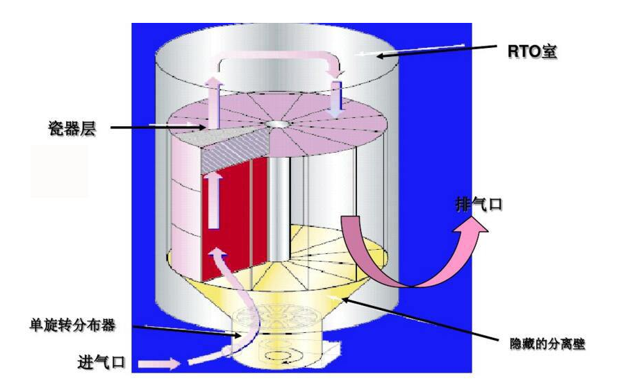 【揚州綠之源環(huán)保】旋轉(zhuǎn)RTO的應(yīng)用及優(yōu)勢