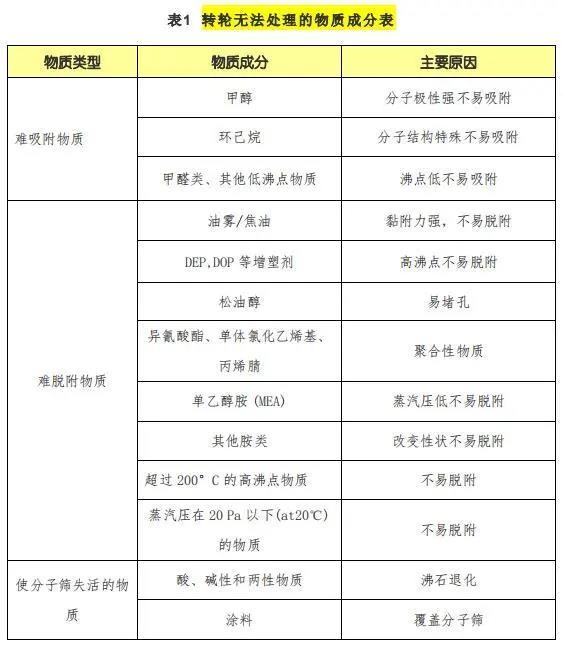 【揚(yáng)州綠之源環(huán)?！糠惺D(zhuǎn)輪處理哪些VOCs有機(jī)廢氣性能降低甚至失效！